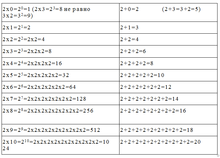 RUS's math